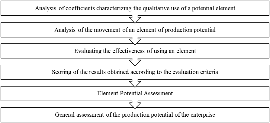 Algorithm for assessing production potential according to the method of A.A. Gorina