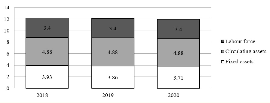 The structure of the production potential of the analyzed enterprise