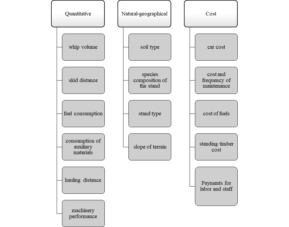 Factors affecting the cost of logging products