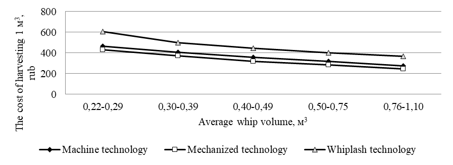 Dependence of the cost of harvesting 1m3 of timber by three systems of machines for a skidding distance of 150m from the average log volume