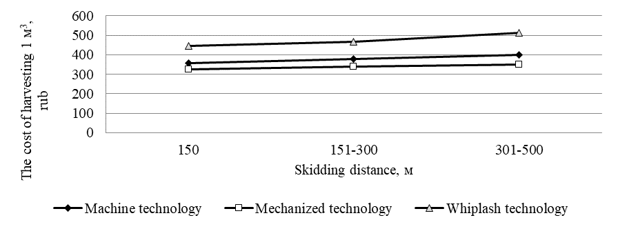 Dependence of the cost of harvesting 1m3 of timber by three systems of machines for an average log volume of 0.4-0.49 m3 on the distance of skidding