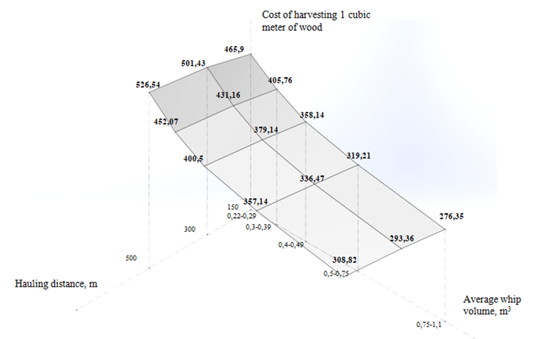 A graph of the dependence of the cost of harvesting 1m3 of timber on the volume of the log and the distance of skidding when using machine harvesting technology