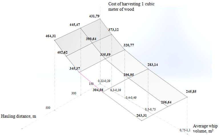 A graph of the dependence of the cost of harvesting 1m3 of timber on the volume of the log and the distance of skidding when using mechanized harvesting technology