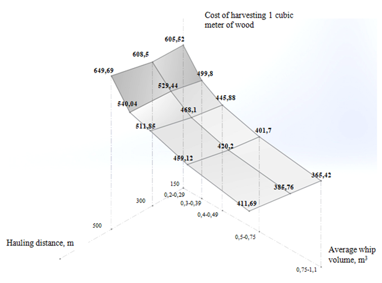 A graph of the dependence of the cost of harvesting 1m3 of timber on the volume of the log and the distance of skidding when using the assortment technology of harvesting