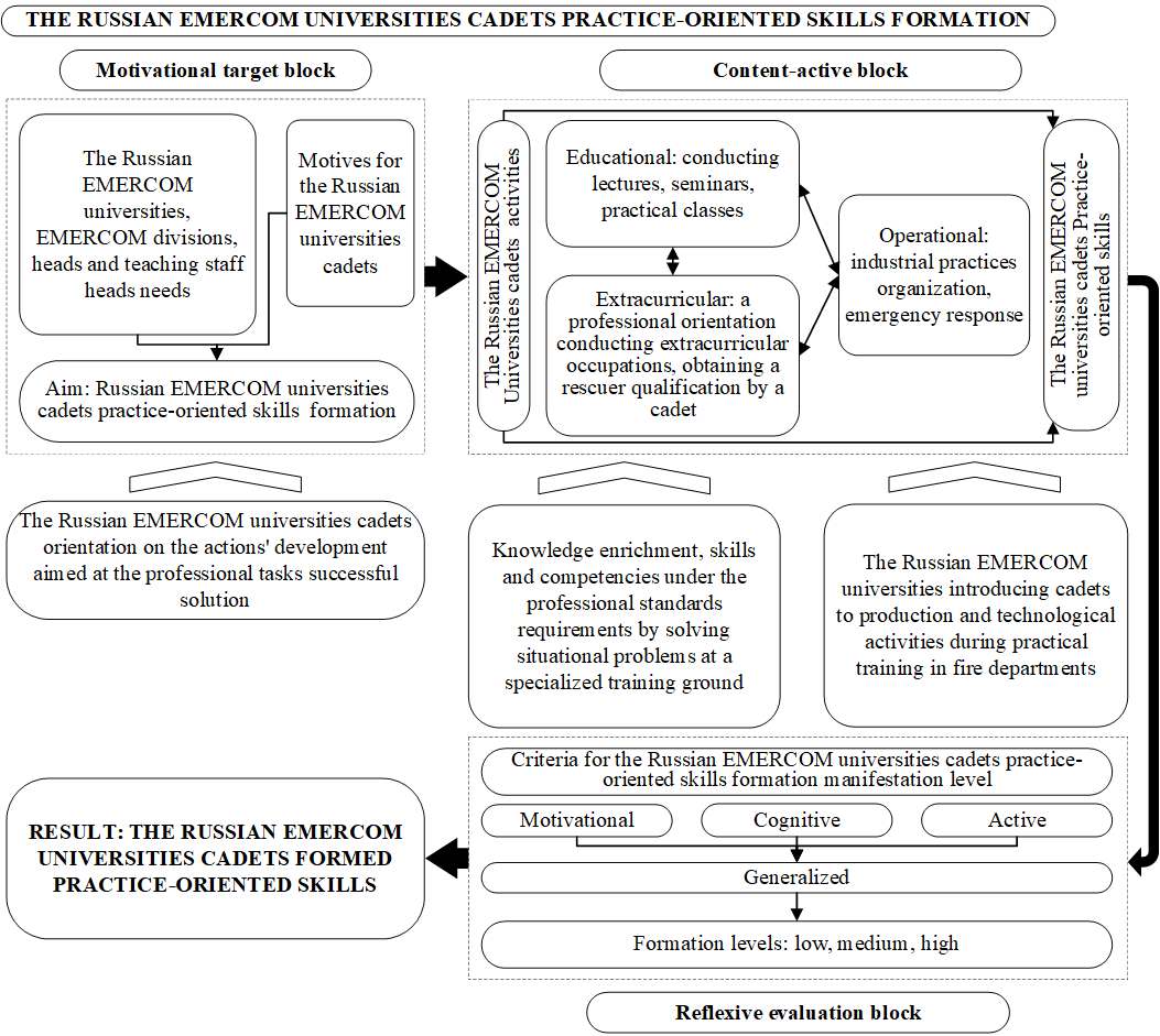 A structural scheme development for the EMERCOM cadets' higher educational institutions process practice-oriented skills