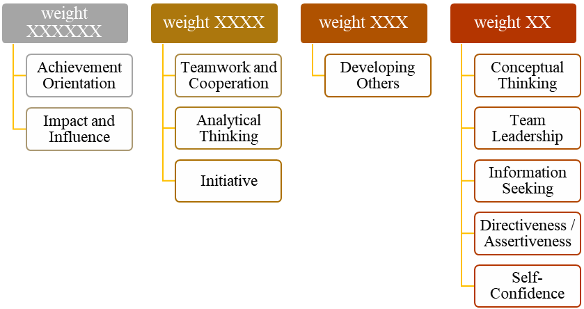 A Generic Competency Model of Mangers (Adapted form Spencer & Spencer, 1993)