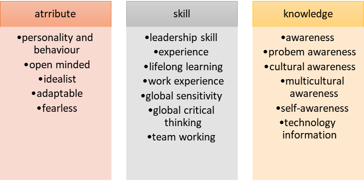 Global Leadership Competencies Adapted from Hassanzadeh et al. (2015)