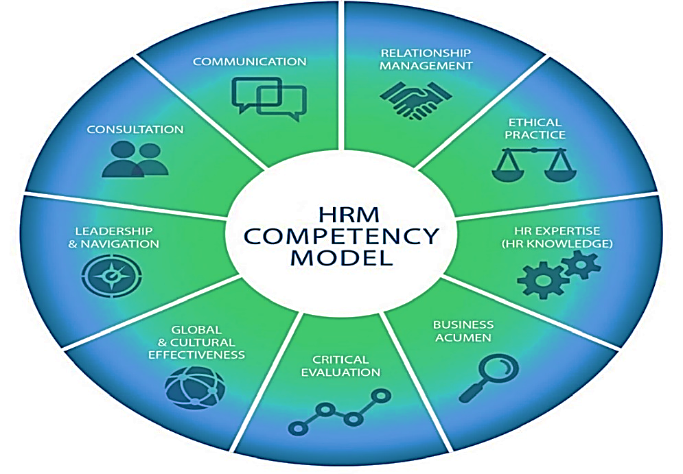 HRM Competency Model, based on SHEM 2012 competency model (Shrm, 2018)