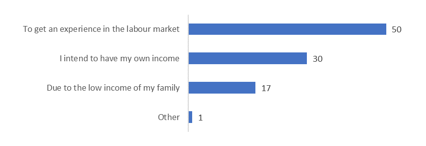 Distribution of respondents according to the answers to the question: “Why did you decide to work when studying “? (%)