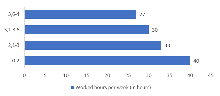 GPA according to the worked hours
