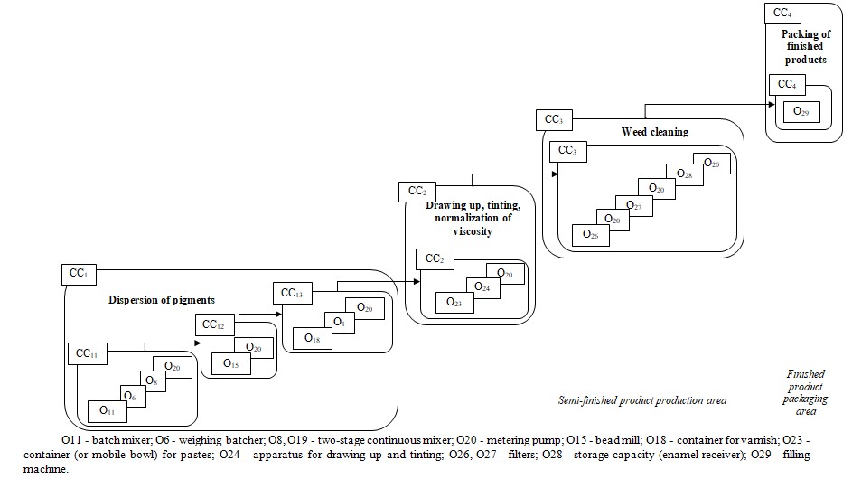 T-graph of paint and varnish production