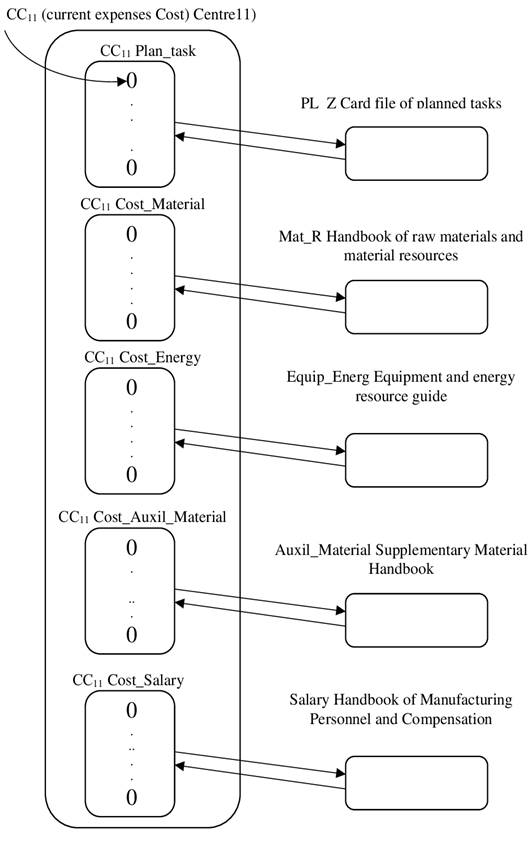 General data structure of the meta vertex "Cost Center CC11"