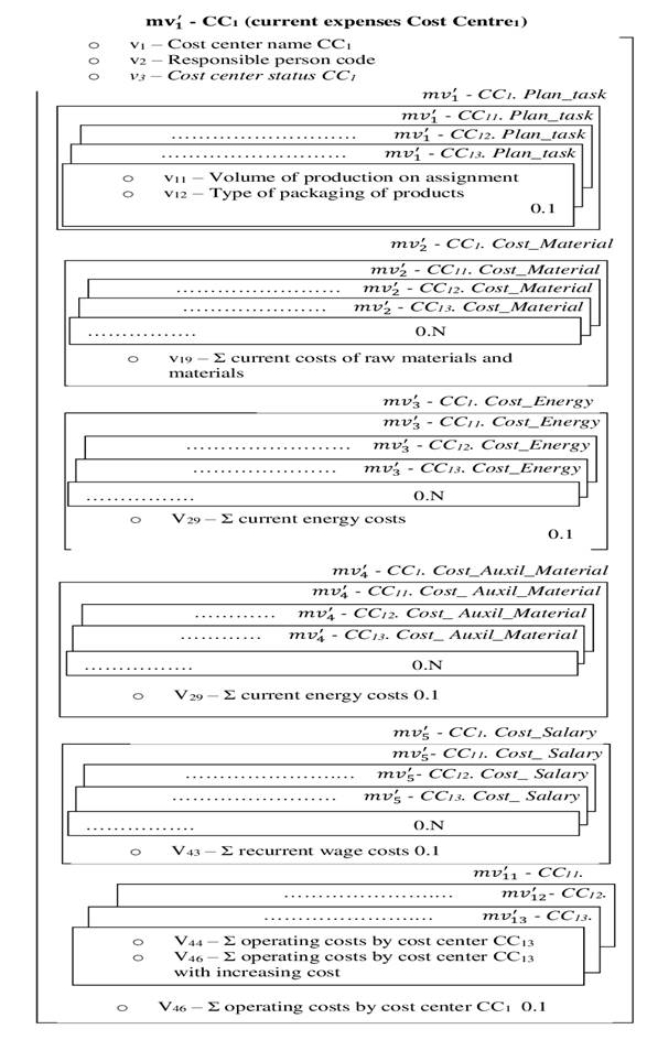 The structure of the attributes of the meta-top of the cost center CC1