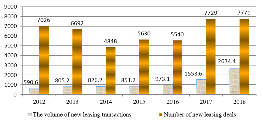 Dynamics of growth in the volume and number of new leasing transactions (in billion soums)