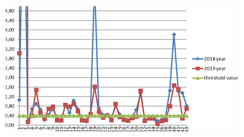 Distribution of the quick ratio values in 2018 and 2019