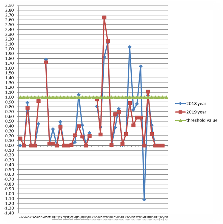 Distribution of the values of the level of financial leverage in 2018 and 2019