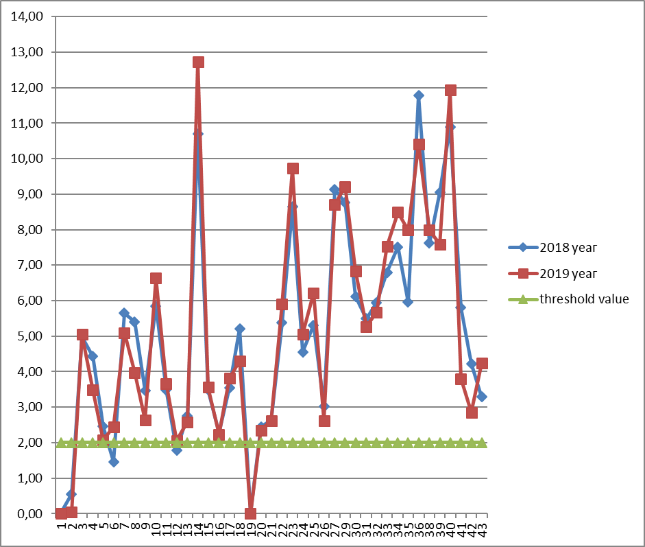 Distribution of the values of the turnover ratio of current assets in 2018 and 2019