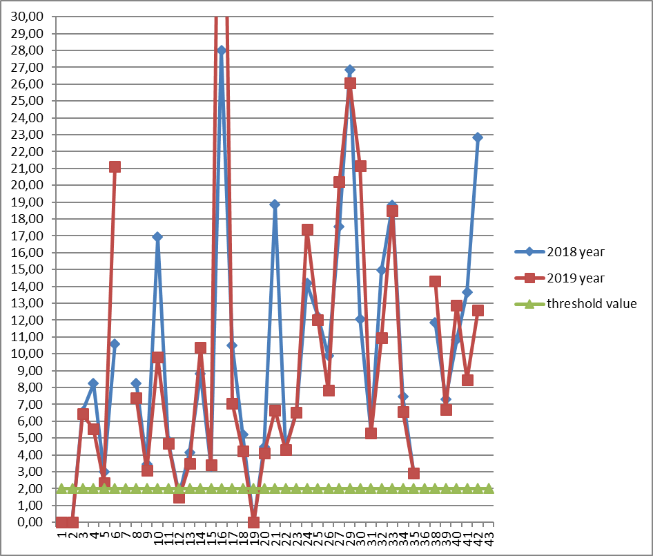 Distribution of the equity capital turnover ratio values in 2018 and 2019