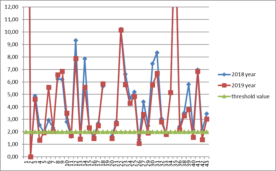 Distribution of the values of the inventory turnover ratio in 2018 and 2019