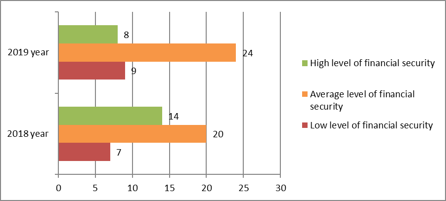 Distribution of retailers by level of financial security in 2018 and 2019.