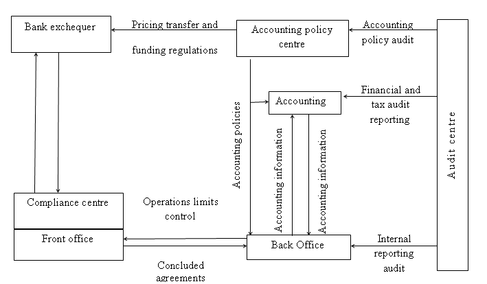 Organization of operations on accounting and control at bank institution for FLSB.