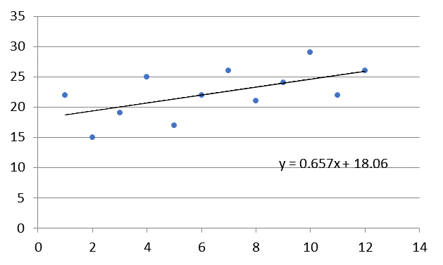 Linear sales trend of first merchandise group