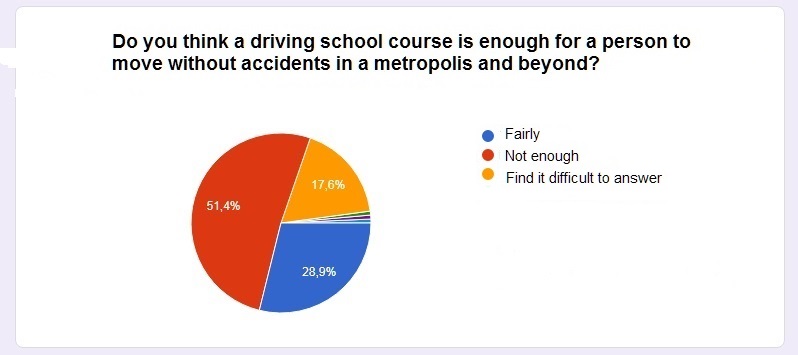 Results of the survey on the adequacy of the knowledge gained in the driving school in the opinion of children