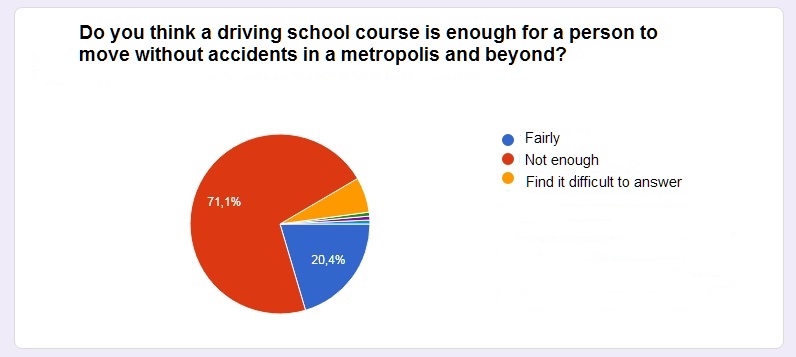 Results of the survey on the adequacy of the knowledge gained in a driving school in the opinion of adults