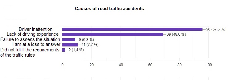 Results of the survey on the causes of road accidents 