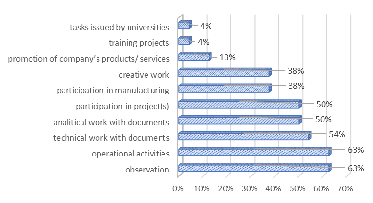 Types of student placements in companies/ organizations