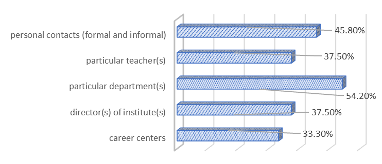 University – company interaction channels on the issues of student practical work placements