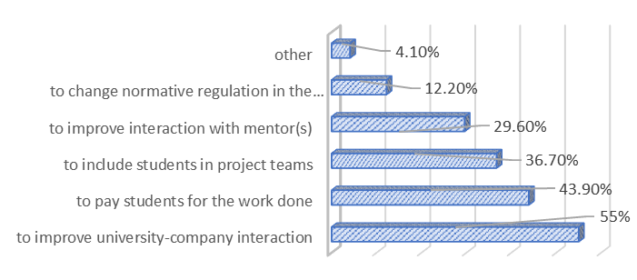 Directions for improvement the effectiveness of student practical work placement