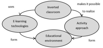 Rotary blended learning design model «Inverted classroom»