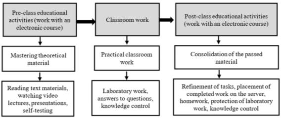 Distribution of learning activities during translation lectures in the electronic environment 
