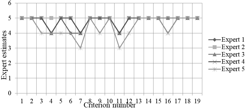 Assessing the consistency of expert opinions