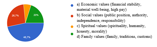 The Most Significant Personal Values Associated with Business