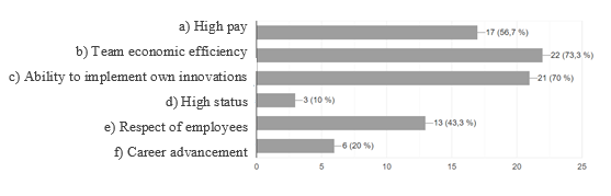 The Most Significant Values for a Manager's Professional Activity