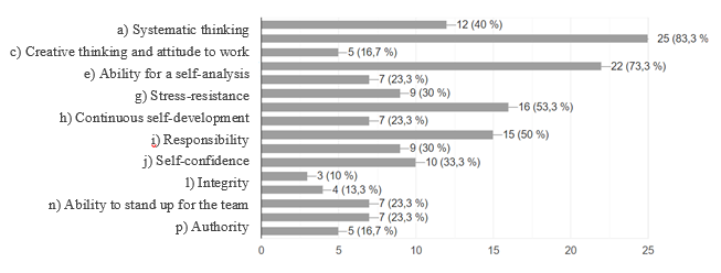 Successful Manager Qualities