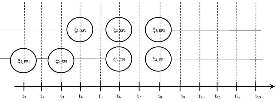 The time diagram of event flow, processes EP1 and EP2