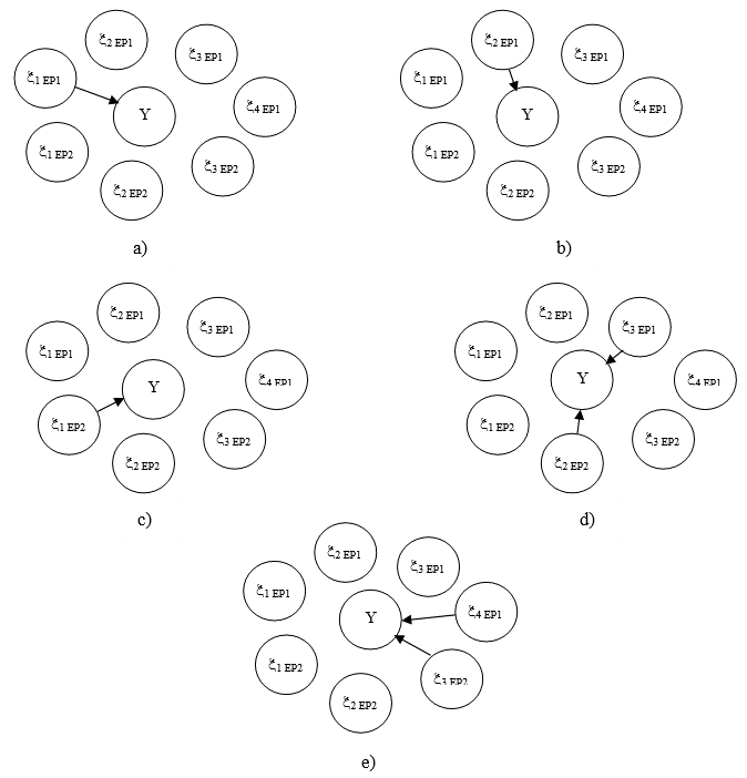 Evolution graph G (V, S) (event tree) in space of events E during time t1–t9: a) to time moment t2; b) to time moment t3; c) to time moment t4; d) to time moment t6; e) to time moment t8