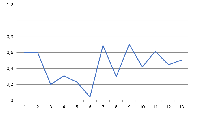 Enterprise operational risk curve