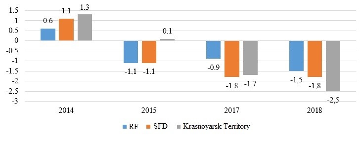 Dynamics of changes in the share of BNSO in the structure of the entity's economy for 2014-2019 (EMISS, 2021; ROSSTAT, 2021)