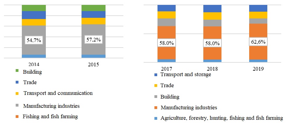 Structure of the non-resource sector of the Krasnoyarsk Territory for 2014-2015 and 2017-2019 (Krasnoyarsk state statistics service, 2021)