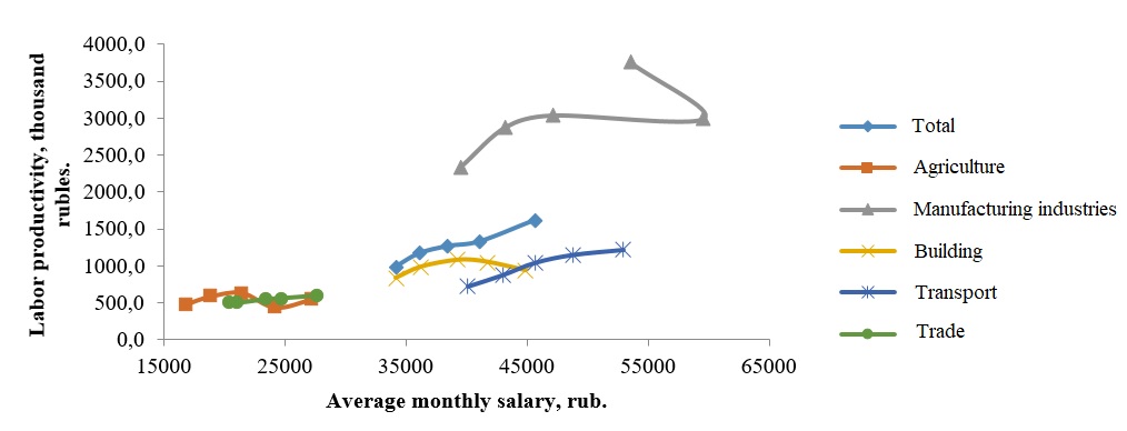 Labour productivity and average wages in the BNSO of the Krasnoyarsk Territory for 2014-2019