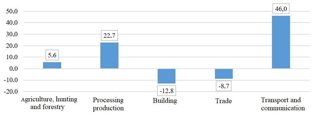 Growth rate of the integral indicator of the state of the BNSO of the economy of the Krasnoyarsk Territory for 2014-2019, %