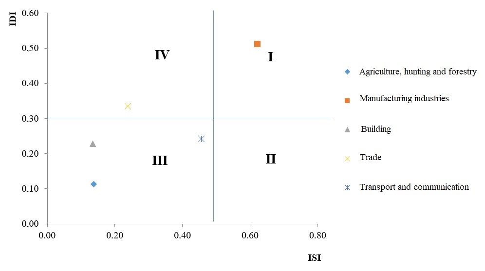 Comparison of integral ratings of state and development by non-primary sectors of the economy of the Krasnoyarsk Territory for 2019.