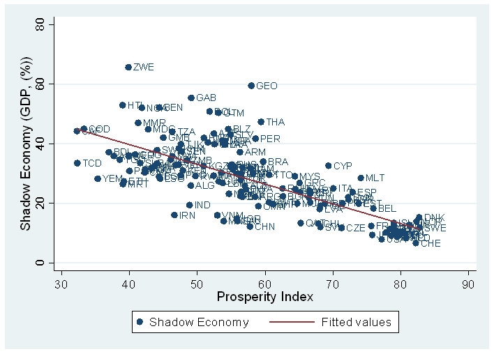 Correlation between Prosperity Index and the size of the shadow economy