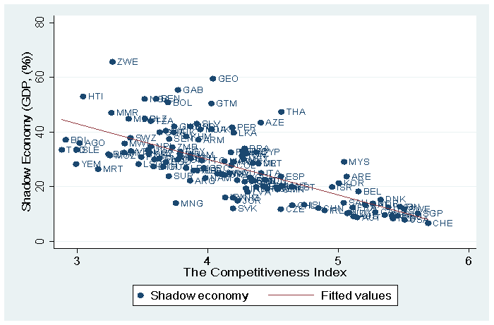 Correlation between the global competitiveness and the size of the shadow economy