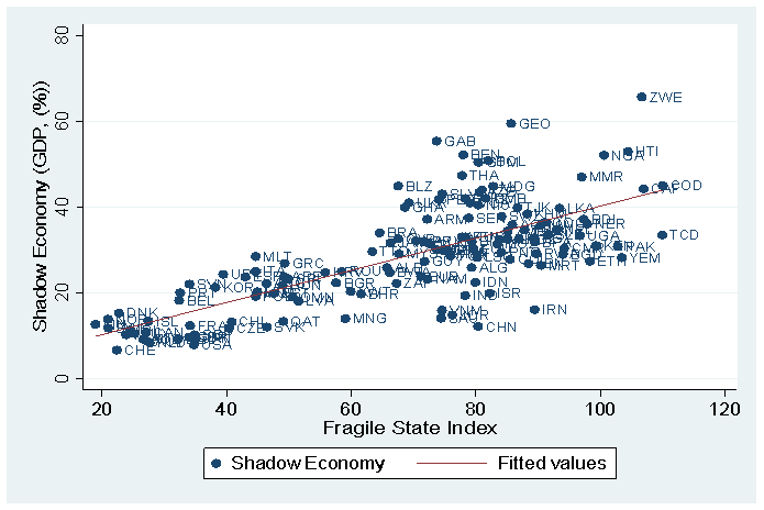 Correlation between Fragile State index and the size of the shadow economy