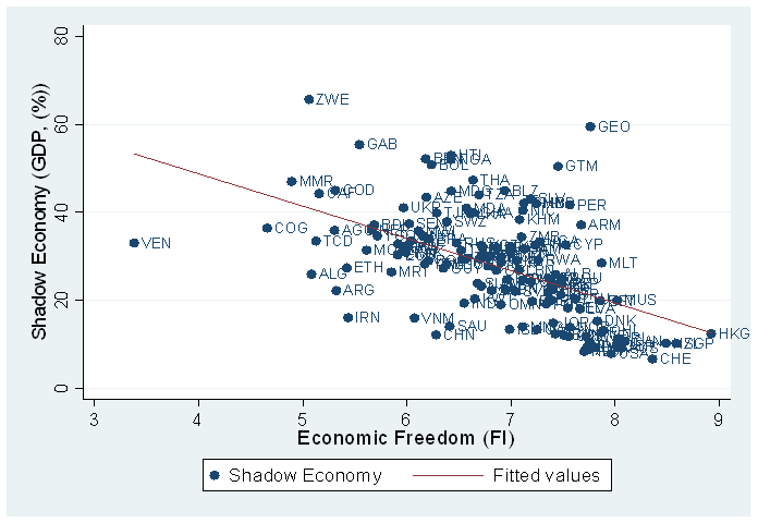 Correlation between Economic freedom and the size of the shadow economy